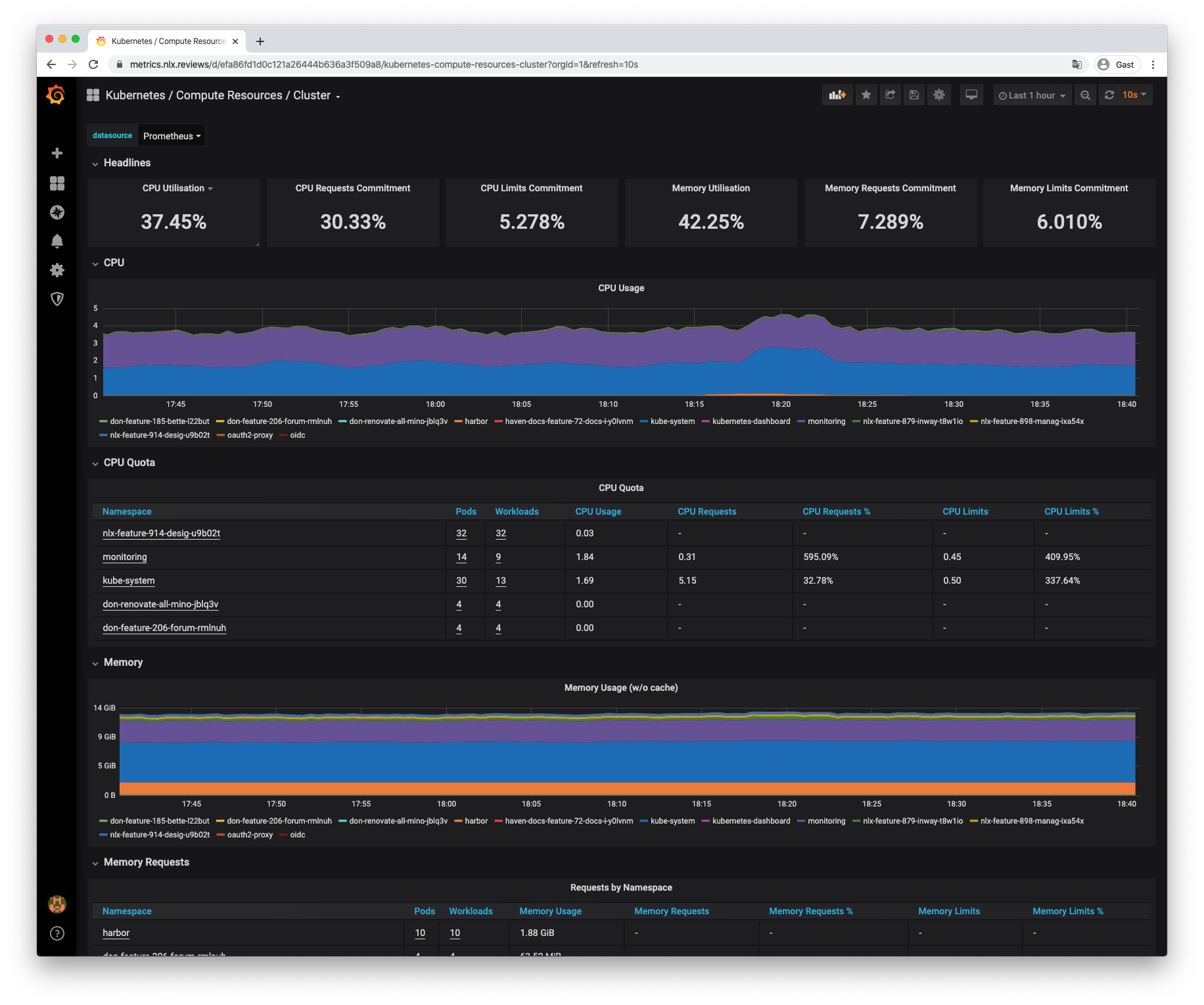 Schermafbeelding van grafieken die de prestatie van een cluster tonen